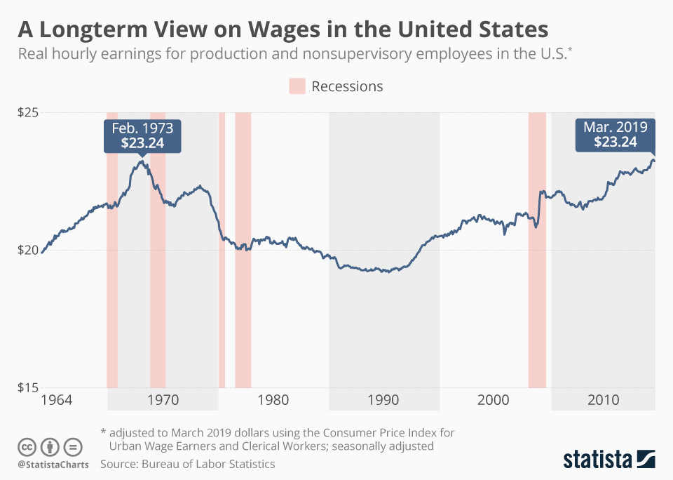 50 years of US wages, in one chart | World Economic Forum
