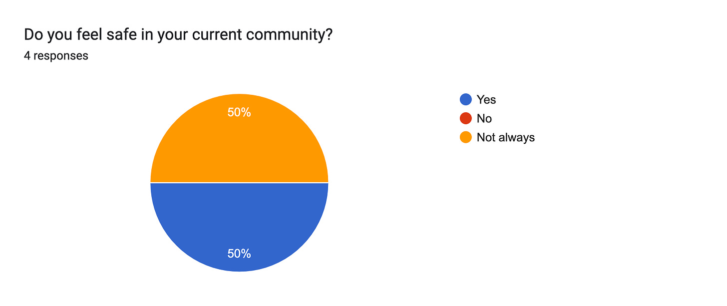 Forms response chart. Question title: Do you feel safe in your current community?. Number of responses: 4 responses.