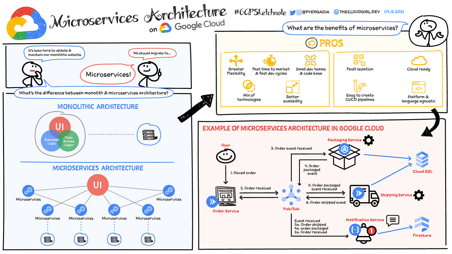 Microservices Architecture Sketchnote
