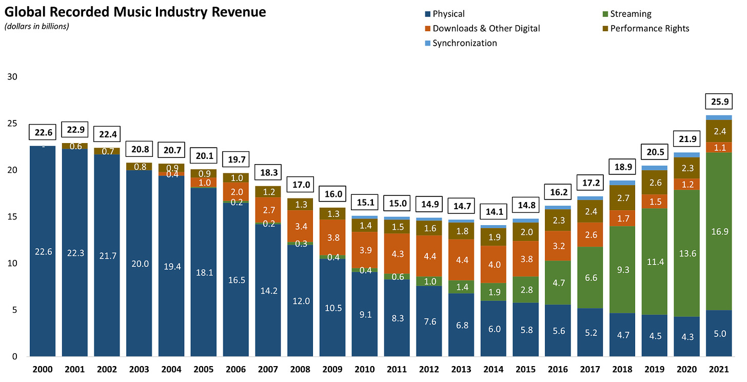 Global Recorded Music Industry Revenue 2000 to 2021