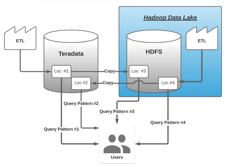 illustration-of-maintaining-redundant-data-warehouses