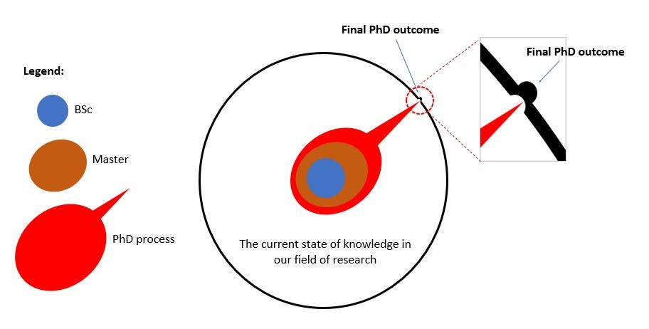 What is the essence of PhD?