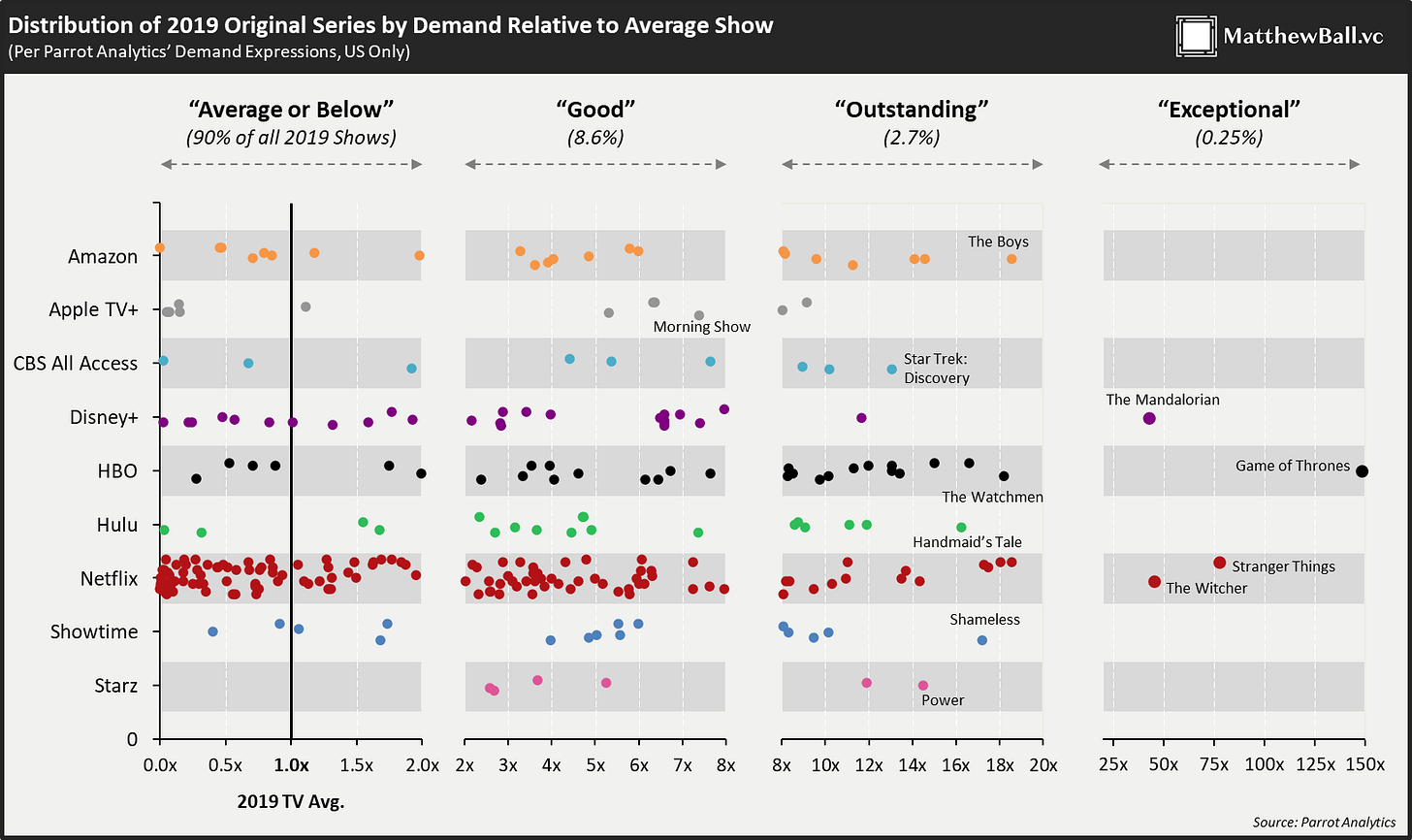 Matthew Ball on Twitter: "Last year, I did a deep dive on how/why content  spend is a poor measure of competition in the Streaming Wars Some networks  were FAR more efficient than