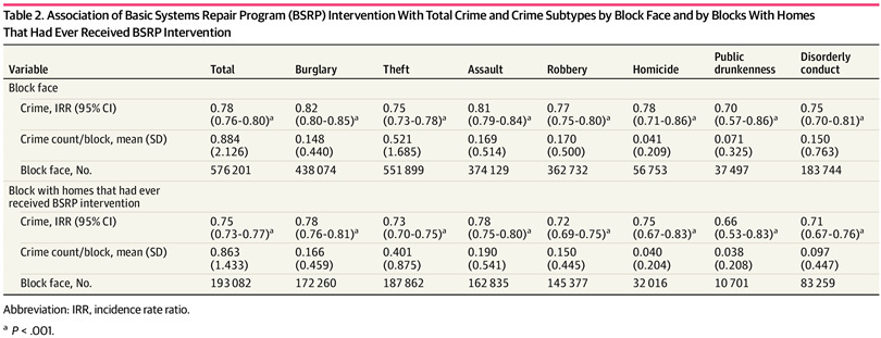 Association of Basic Systems Repair Program (BSRP) Intervention With Total Crime and Crime Subtypes by Block Face and by Blocks With Homes That Had Ever Received BSRP Intervention
