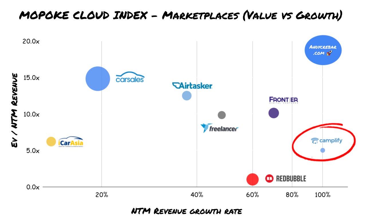 Comparing ASX listed marketplaces on value vs growth basis