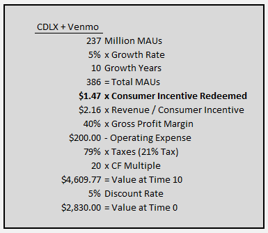 Cardlytics ($CDLX): Thoughts Following Q2 2021 Earnings and Price Decline - Valuation