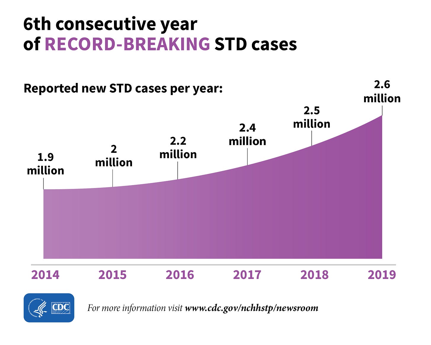 6th Consecutive Year of Record-breaking STD Cases  The line graph shows the reported new STD cases per year from 2014 to 2019 and that 2019 was the 6th consecutive year of record-breaking STD cases.  There were approximately 1.9 million reported new STD cases in 2014, 2 million in 2015, 2.2 million in 2016, 2.4 million in 2017, 2.5 million in 2018, and 2.6 million in 2019.