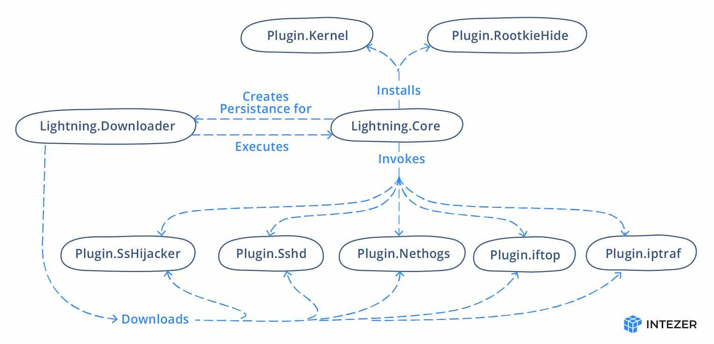 Lightning framework new linux threat