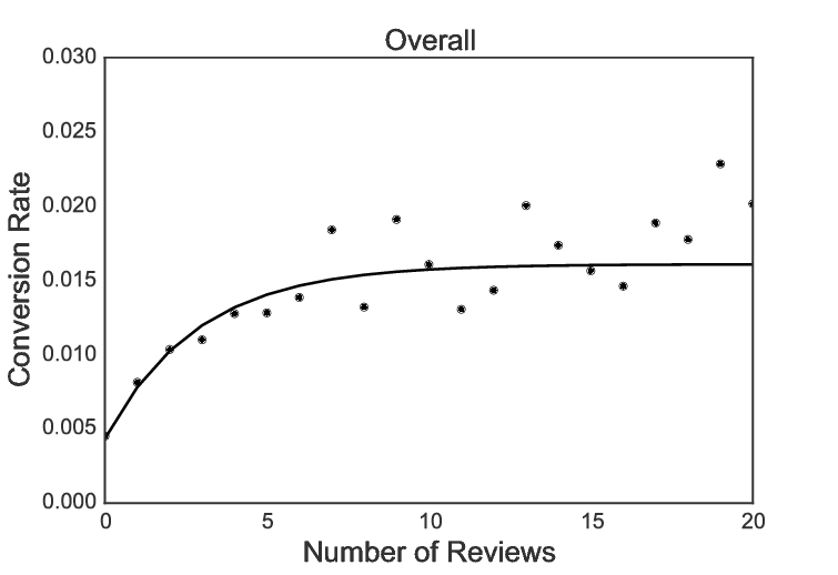 Effect-of-Number-of-Displayed-Reviews-on-the-Conversion-Rate.png