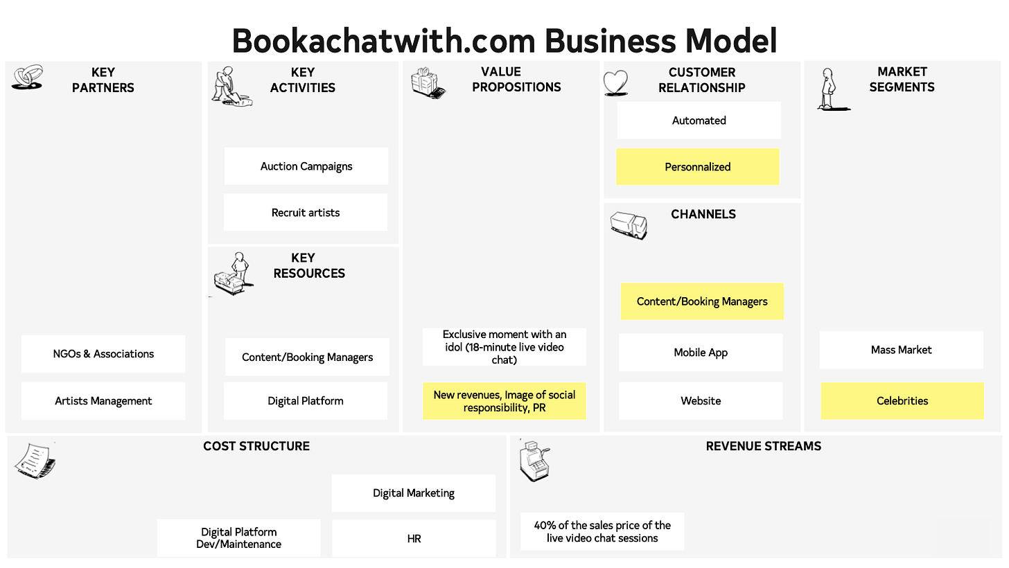 The business model canva of Bookachatwith.com