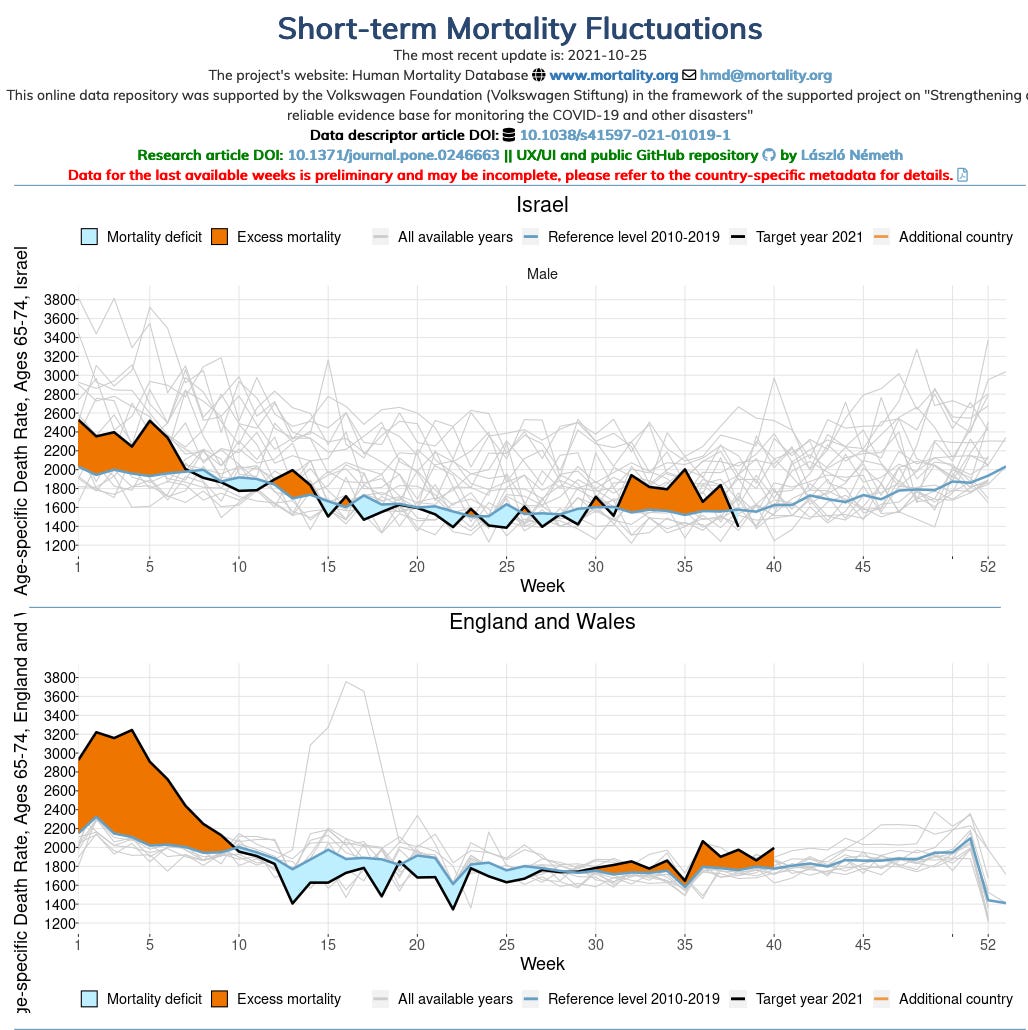 Israel and UK all-cause Mortality 2021 in 65 to 74 year old Males