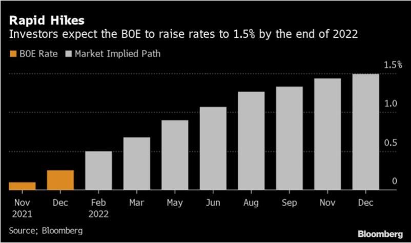 The Fed is expected to hike rates between four and seven times this year.