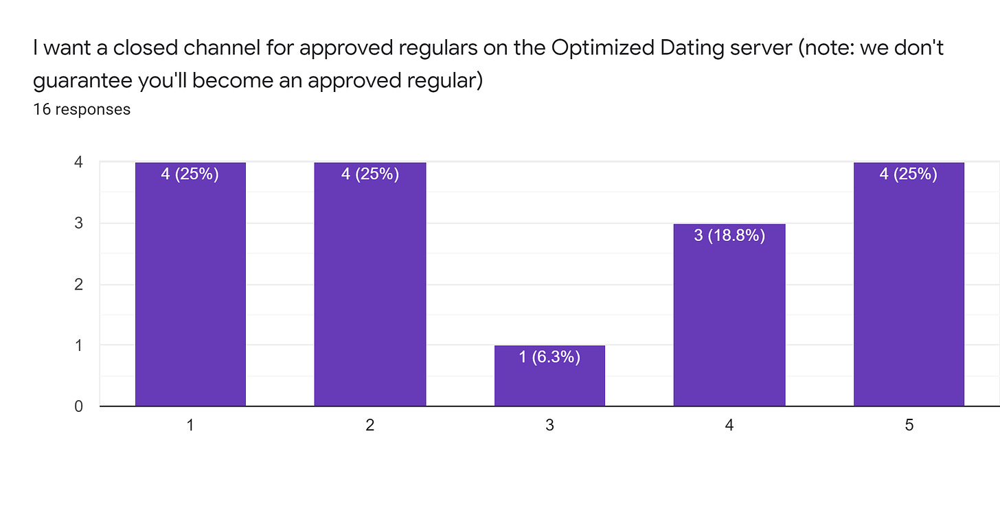 Forms response chart. Question title: I want a closed channel for approved regulars on the Optimized Dating server (note: we don't guarantee you'll become an approved regular). Number of responses: 16 responses.