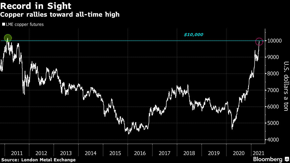 Copper rallies toward all-time high