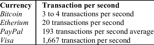 BITCOIN AND ETHEREUM VS VISA AND PAYPAL TRANSACTIONS PER SECOND