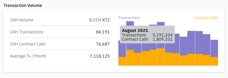 Tezos total volume (transactions and contract calls) over the past year