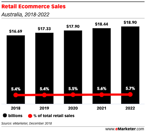 Australia e-commerce landscape and key growth opportunities