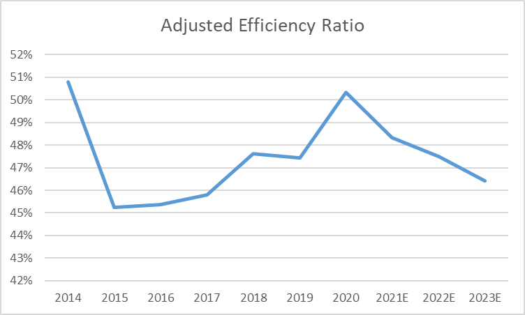 Adjusted Efficiency ratio