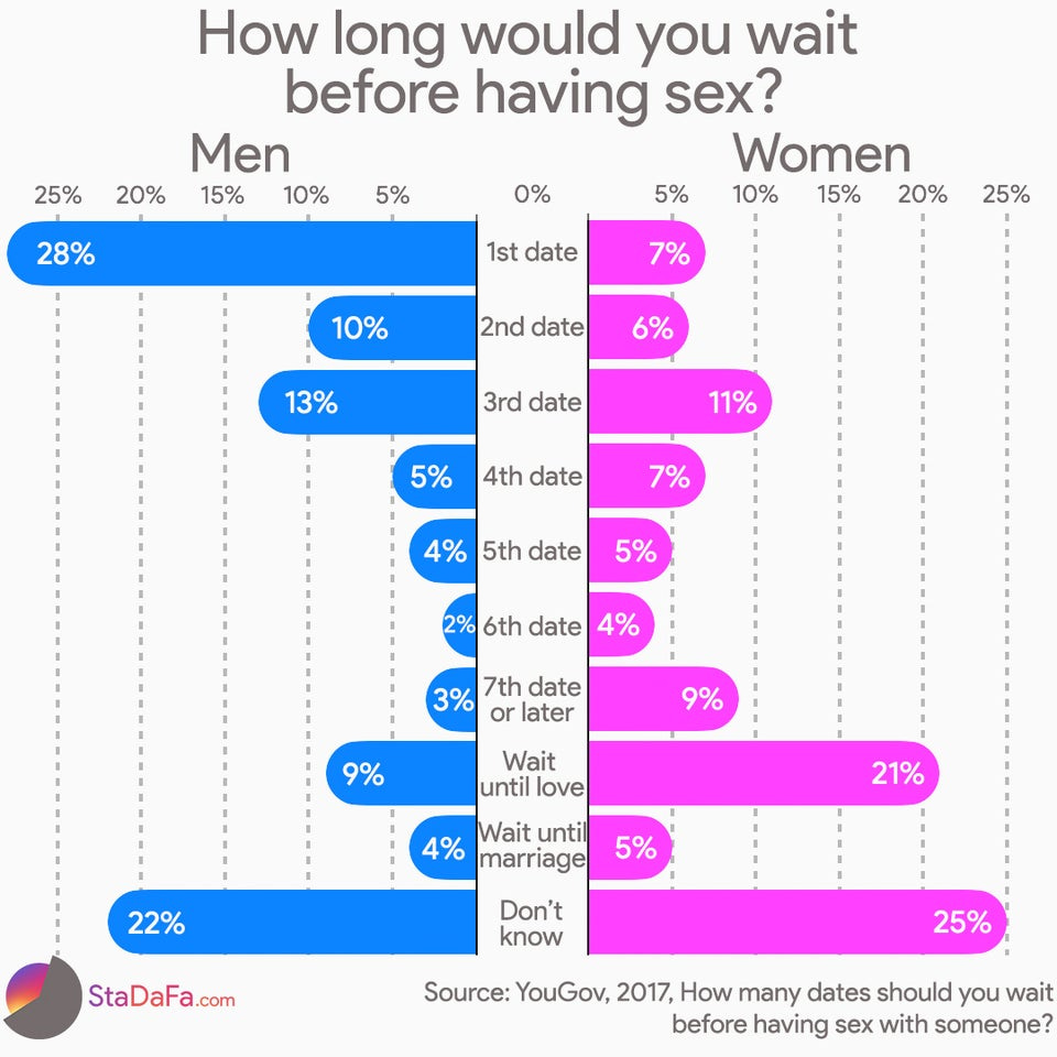 r/dataisbeautiful - How long would you wait before having sex? [OC]