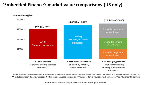 Embedded Finance: a $7 trillion market opportunity