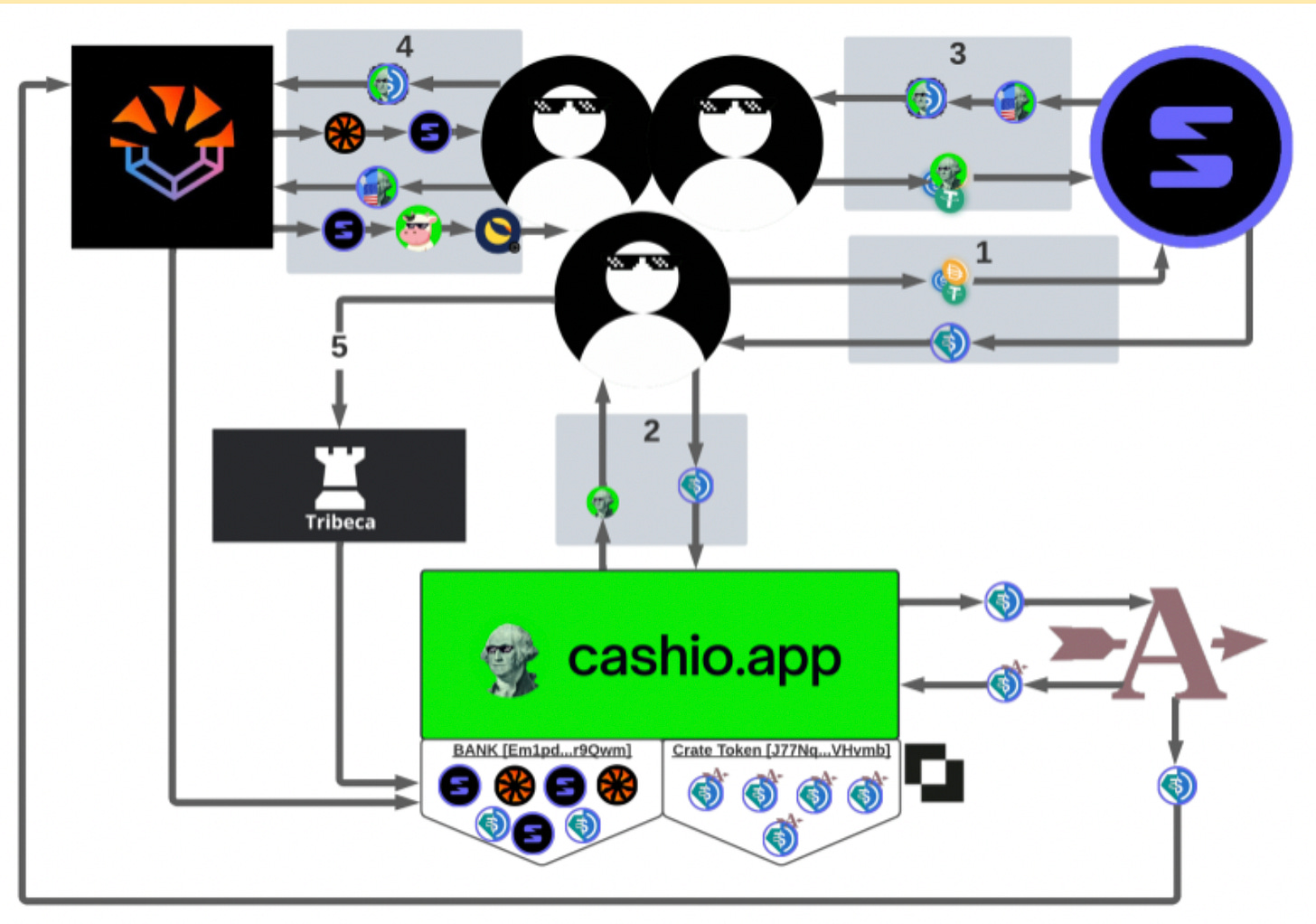 Chart a deleted user made in Cashio's Discord server on Feb. 19