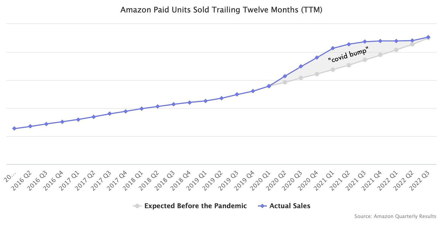 Unidades pagadas de Amazon vendidas durante los últimos doce meses (TTM)