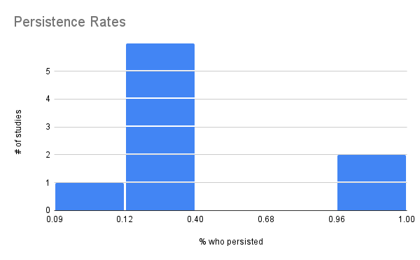 Histogram of studies and their persistence rates. One study falls between 9% and 12%, five studies between 12% and 40%, and two studies between 96% and 100%.