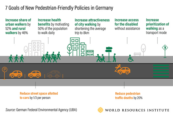 Germany's pedestrian policy. 