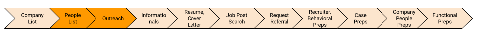 Flow chart showing job hunting steps in a sequence