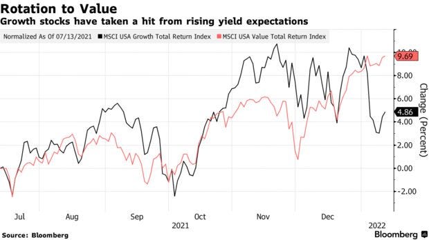 Growth stocks have taken a hit from rising yield expectations