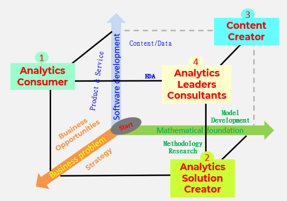 Three Dimensions of Data Science 