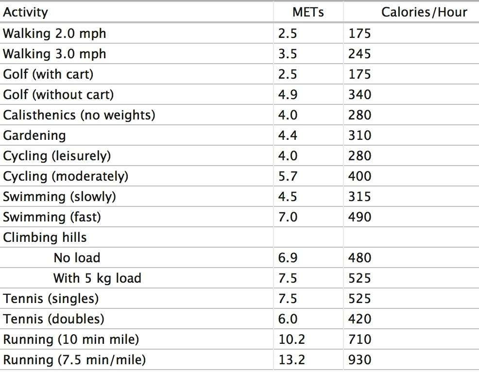 METS:calories