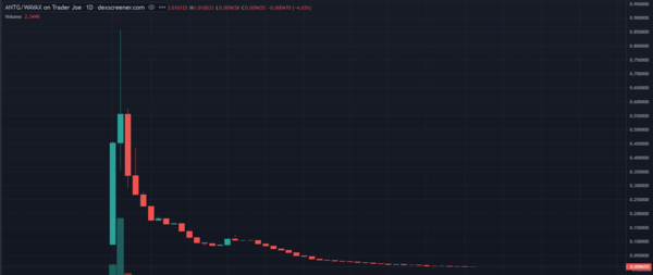 Figure 8: ANTG token price chart. $ANTG is one of the native tokens of the Avalant game