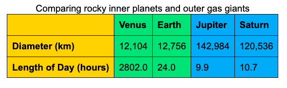 Image showing rendered version of HTML and CSS above, with yellow for the column with diameter and length of day, green for the columns describing Venus and Earth, and blue for Jupiter and Saturn's columns.