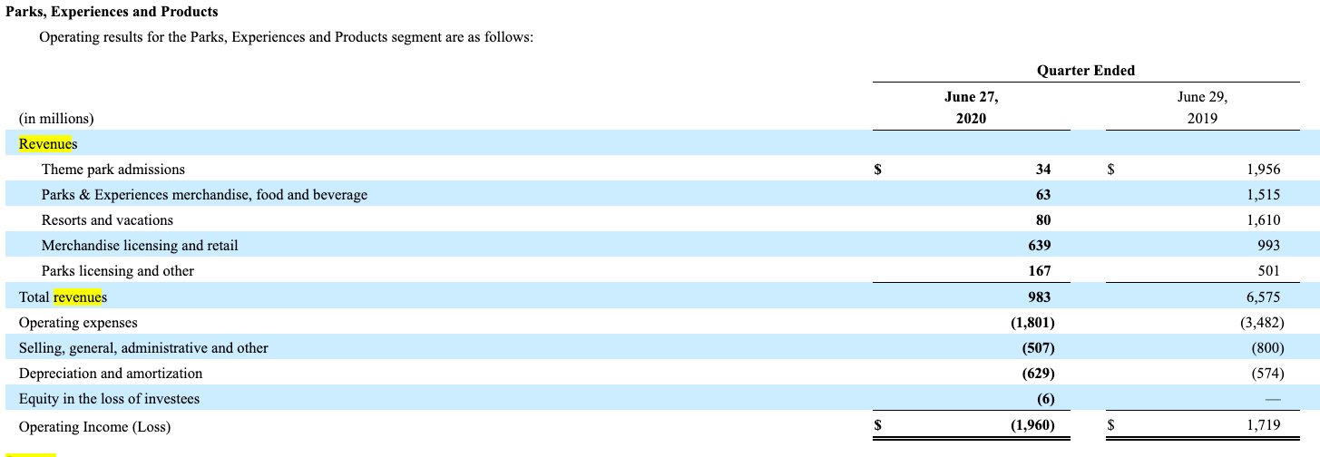 Theme Park Insider on X: The Walt #Disney Company's Experiences segment,  which includes its theme parks, today reported a double-digit percentage  growth in revenue and operating income for the past quarter and