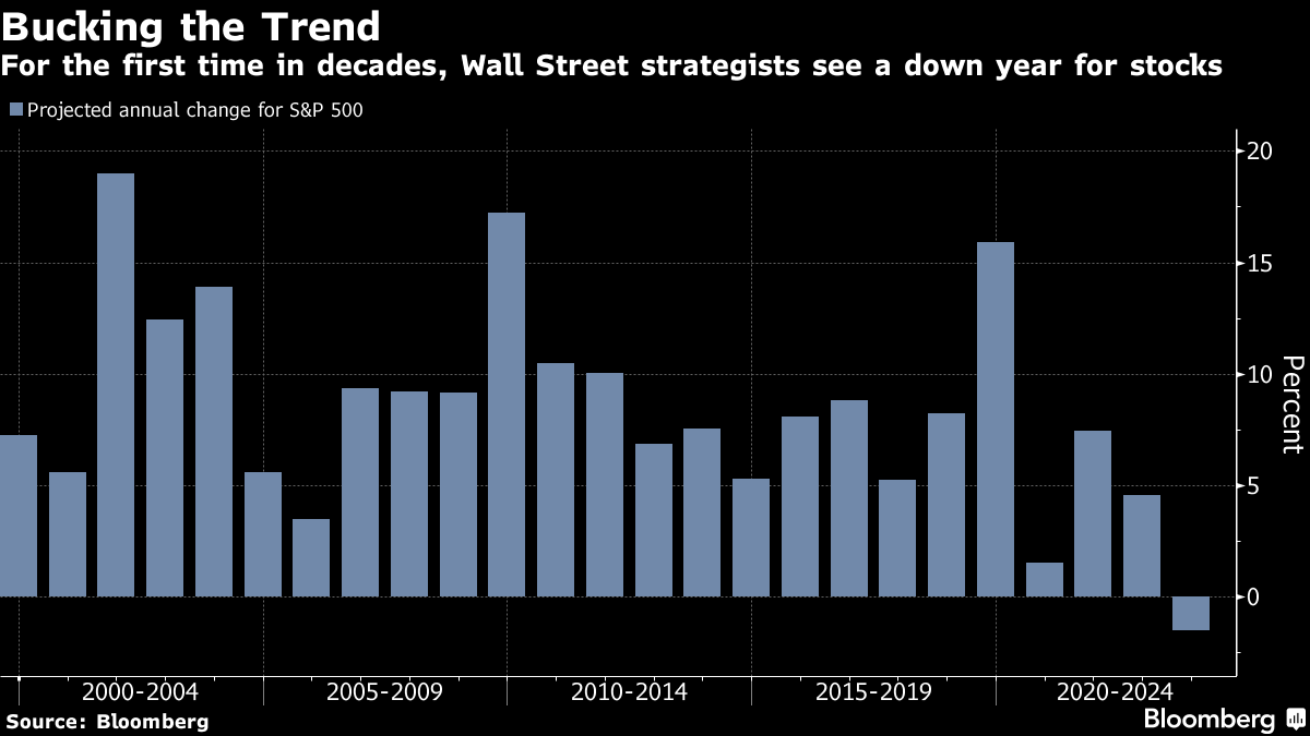 For the first time in decades, Wall Street strategists see a down year for stocks