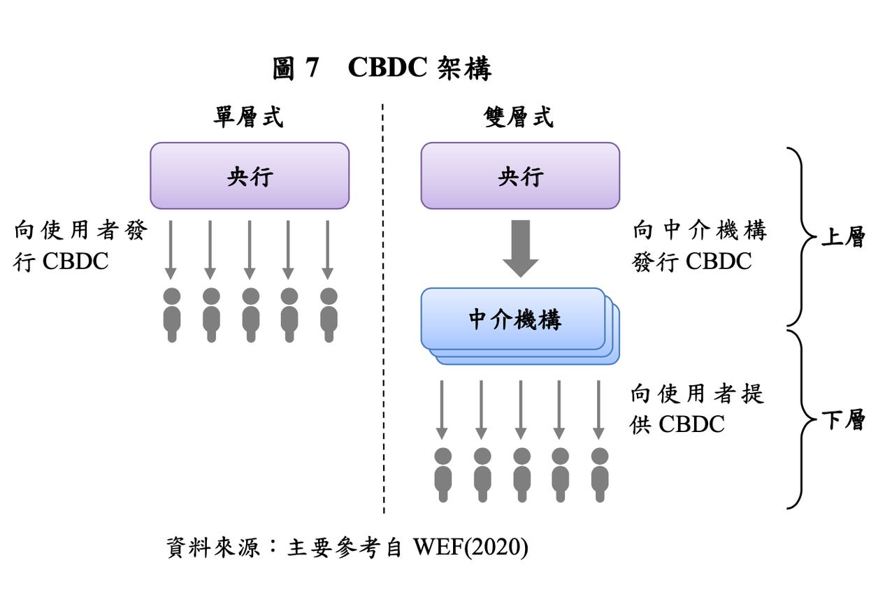 數位新台幣 科技侵蝕金融 去中介化的兩難 By 許明恩 區塊勢