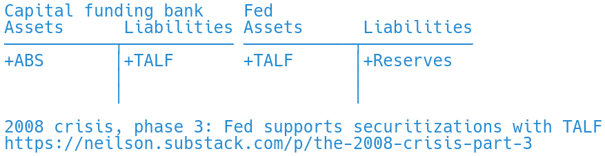 T accounts showing the Fed financing new issuance of asset-backed securities.