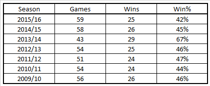 LFC wins since 2009-10