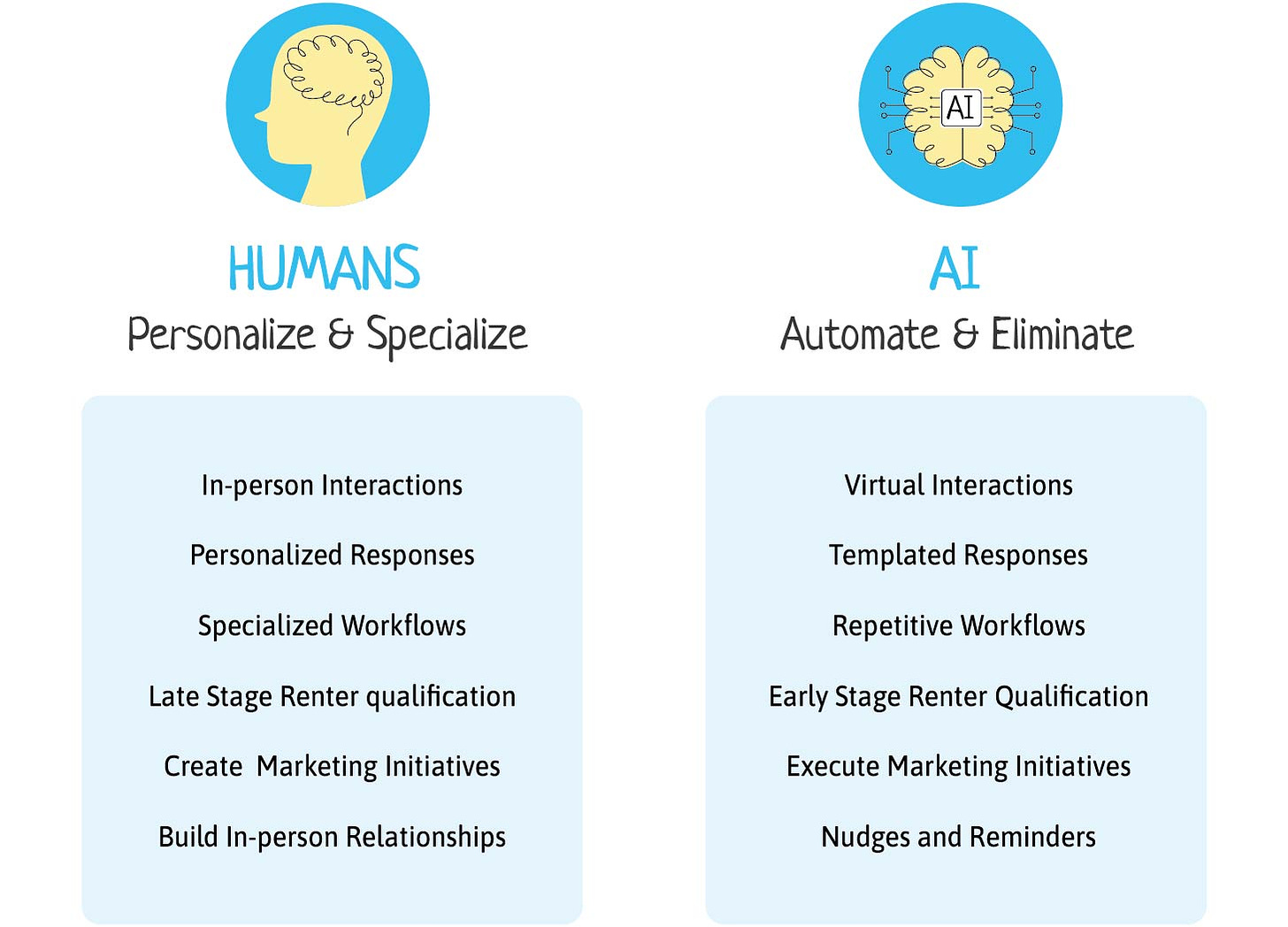 Image shows how to identify which tasks to be human-led and which one should be AI-led