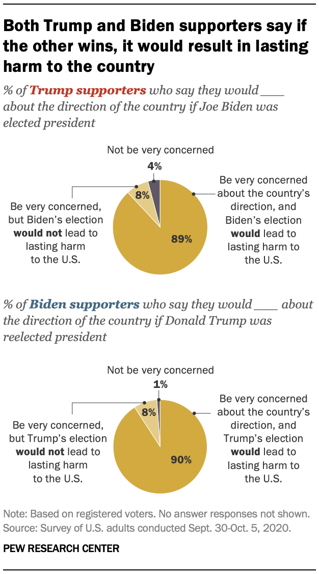 Both Trump and Biden supporters say if the other wins, it would result in lasting harm to the country