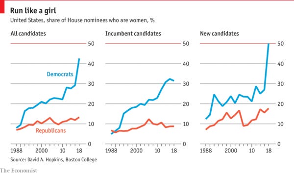 Democrats turn to female candidates in 2018 - Daily chart