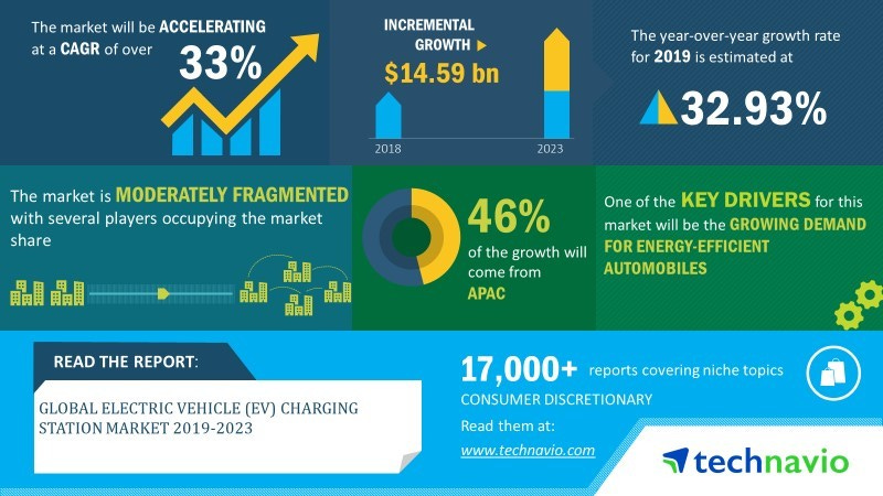 Global Electric Vehicle (EV) Charging Station Market 2019-2023 | 33% CAGR  Projection Over the Next Five Years | Technavio | Business Wire