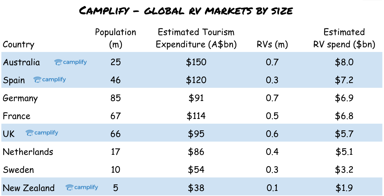 Global RV market sizes by different countries