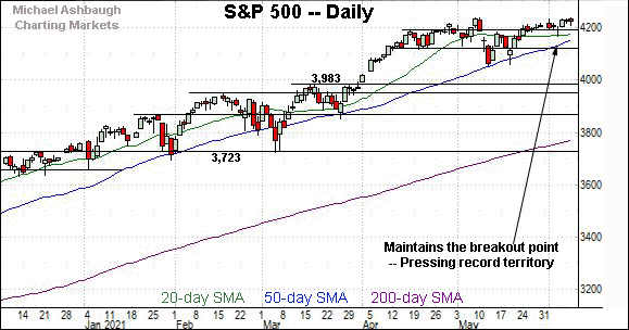 S&P 500 daily chart, by Michael Ashbaugh, Charting Markets on Substack.com, formerly The Technical Indicator on MarketWatch.