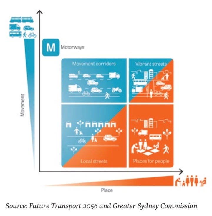 Movement and Places Framework. Source: TfNSW and GSC