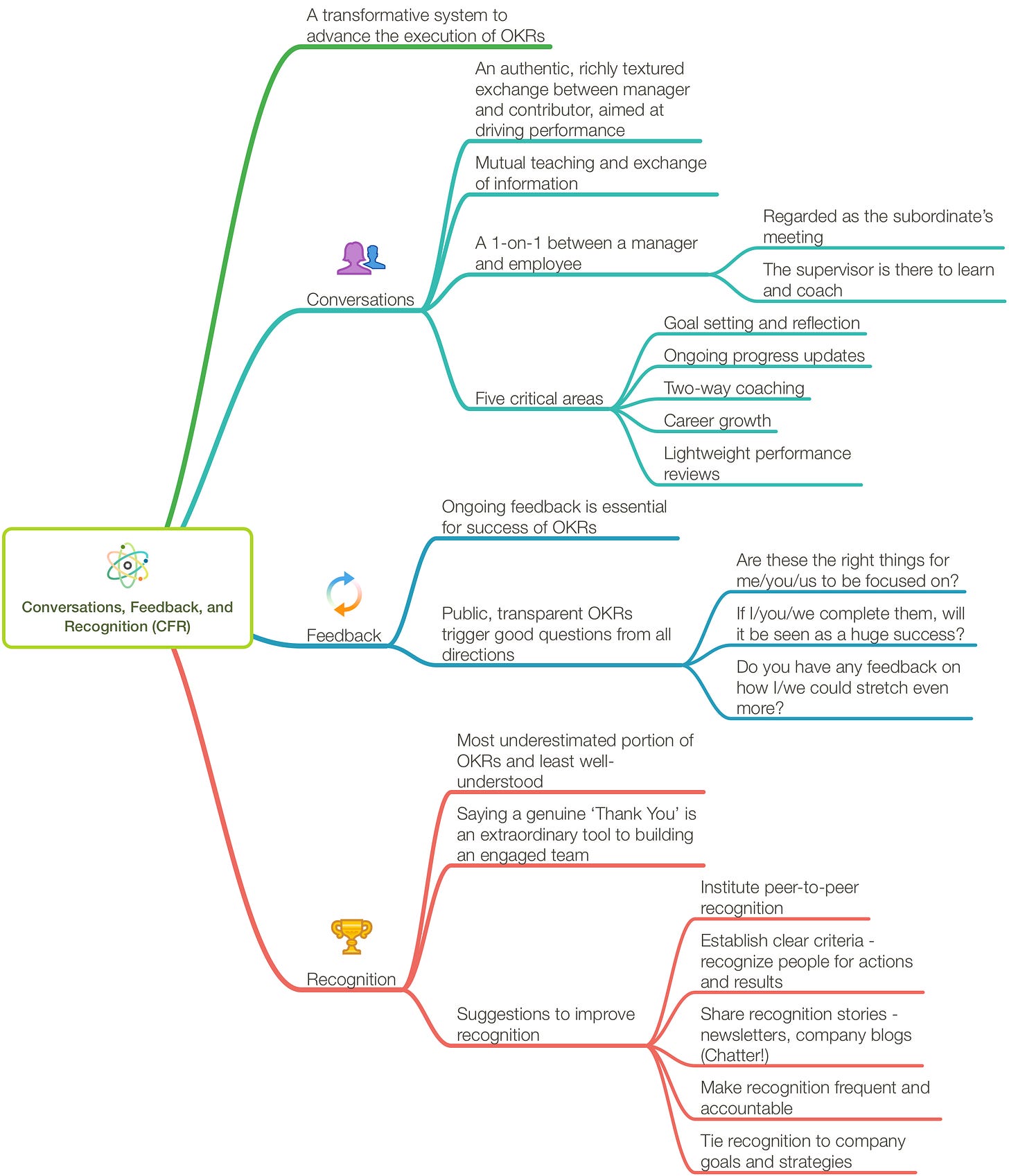   CFR - Conversations, Feedback, and Recognition  