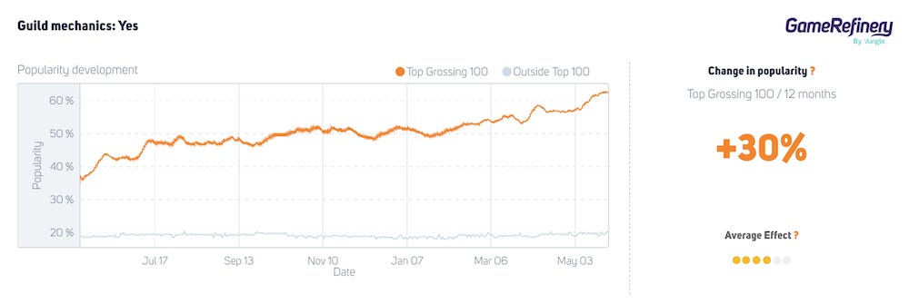 Guild mechanic utilization in top 100 grossing casual Match3 puzzlers has increased +30% during the past 12 months