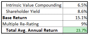 Table 2: 5-Year Forward Returns. Source: Data from 10K’s, Author’s Analysis