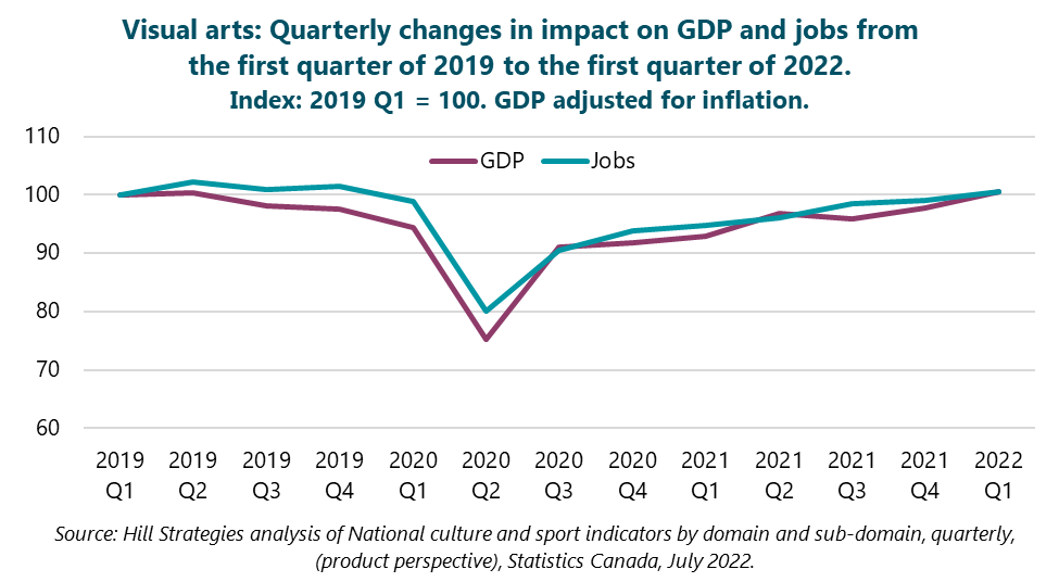 Chart of Visual arts: Quarterly changes in impact on GDP and jobs from the first quarter of 2019 to the first quarter of 2022. (Index: 2019 Q1 = 100. GDP adjusted for inflation.) GDP: 2019 Q1=100, 2019 Q2=100.4, 2019 Q3=98.2, 2019 Q4=97.5, 2020 Q1=94.4, 2020 Q2=75.3, 2020 Q3=91, 2020 Q4=91.7, 2021 Q1=92.9, 2021 Q2=96.7, 2021 Q3=95.9, 2021 Q4=97.8, 2022 Q1=100.5. Jobs: 2019 Q1=100, 2019 Q2=102.2, 2019 Q3=100.9, 2019 Q4=101.5, 2020 Q1=98.9, 2020 Q2=80.1, 2020 Q3=90.5, 2020 Q4=93.8, 2021 Q1=94.8, 2021 Q2=96, 2021 Q3=98.4, 2021 Q4=99, 2022 Q1=100.6. Source: Hill Strategies analysis of National culture and sport indicators by domain and sub-domain, quarterly, (product perspective), Statistics Canada, July 2022.